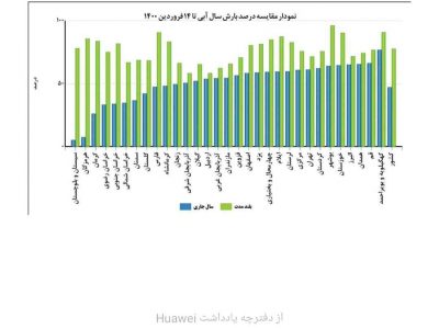 بازگشت خشکسالی به ایران/+ نمودار