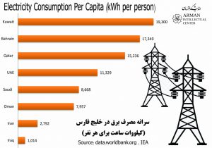 عراق، ایران و ترکیه کمترین سرانه مصرف برق در منطقه